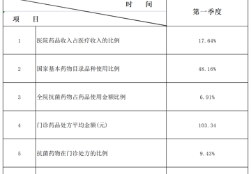 2022年第二季度阳光用药公示
