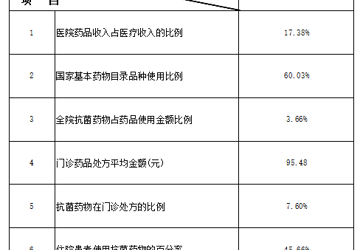2023年第四季度阳光用药网上公示